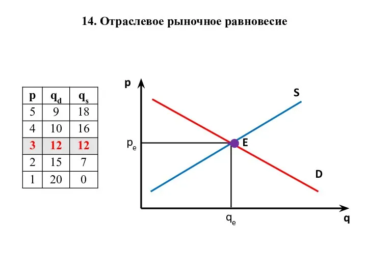 14. Отраслевое рыночное равновесие p q S qe pe D E