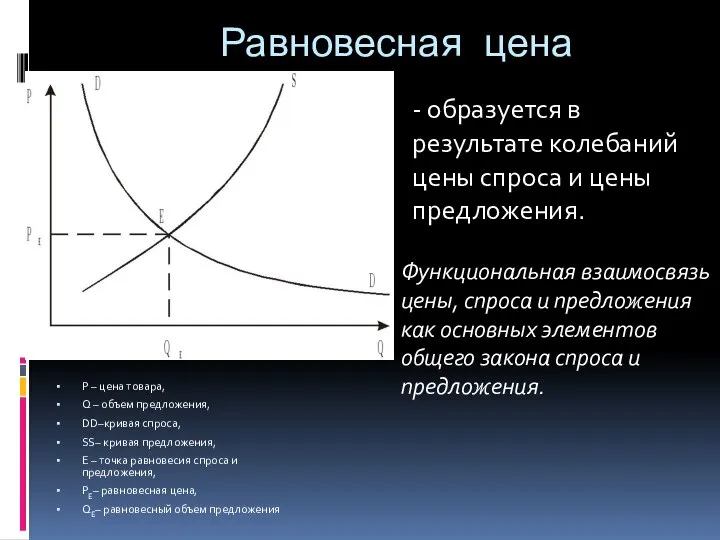 Равновесная цена - образуется в результате колебаний цены спроса и цены