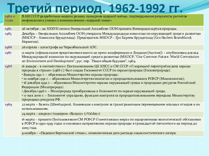 Третий период. 1962-1992 гг.