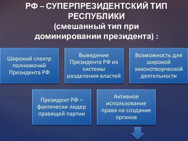 РФ – СУПЕРПРЕЗИДЕНТСКИЙ ТИП РЕСПУБЛИКИ (смешанный тип при доминировании президента) :