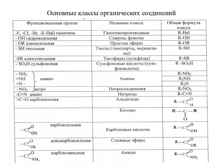 Основные классы органических соединений