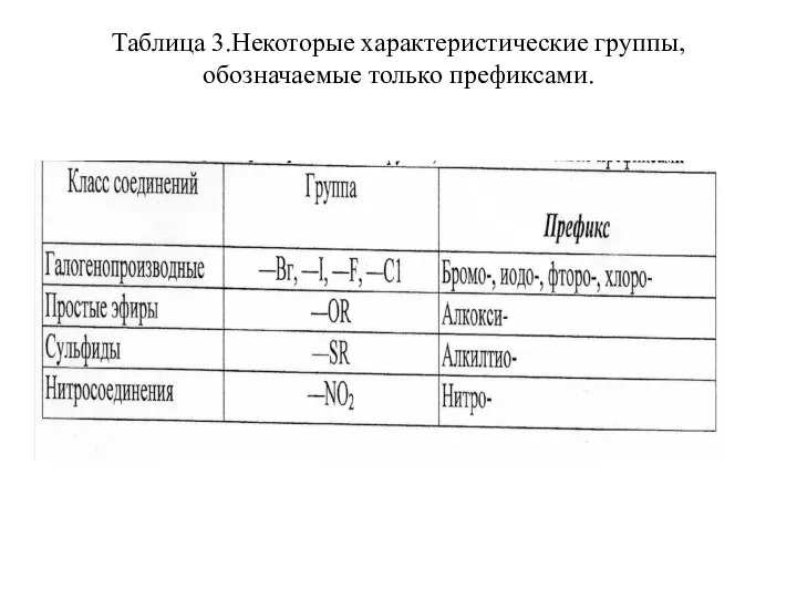 Таблица 3.Некоторые характеристические группы, обозначаемые только префиксами.