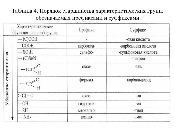 Таблица 4. Порядок старшинства характеристических групп, обозначаемых префиксами и суффиксами