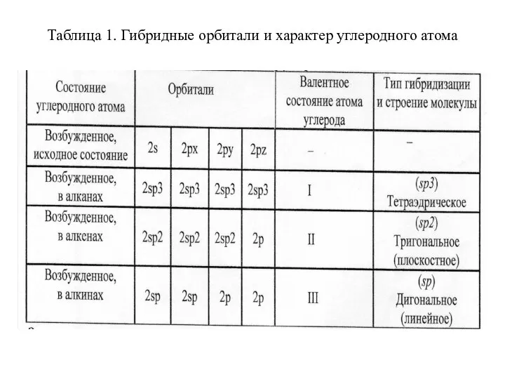 Таблица 1. Гибридные орбитали и характер углеродного атома