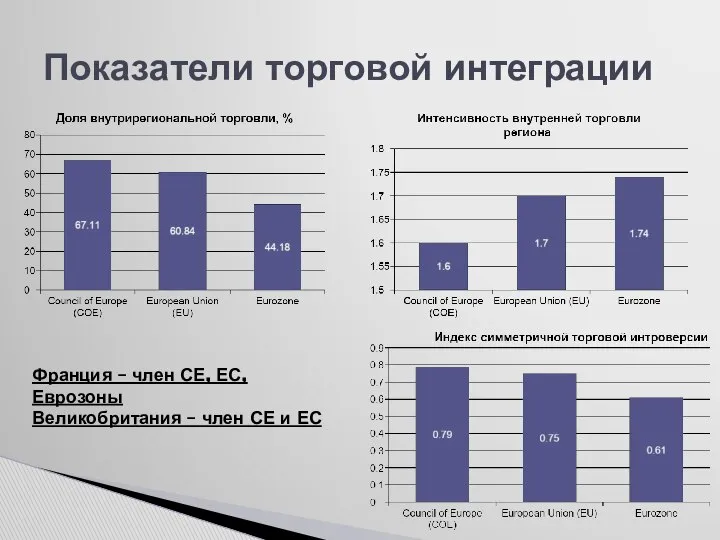 Показатели торговой интеграции Франция – член СЕ, ЕС, Еврозоны Великобритания – член СЕ и ЕС