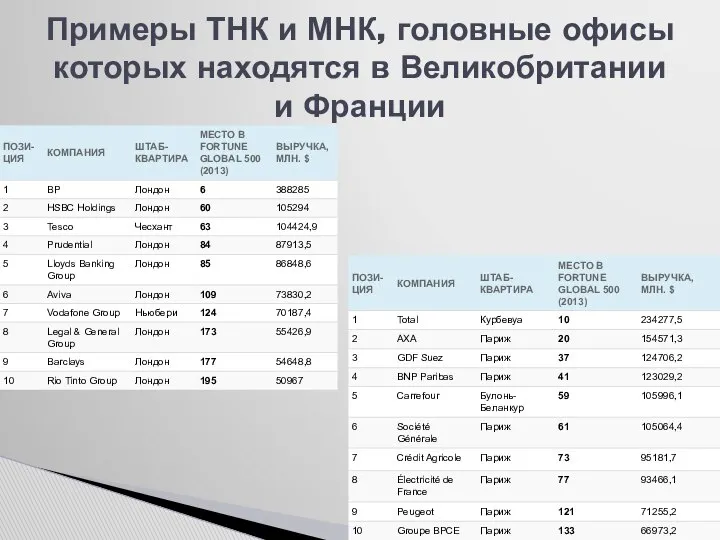 Примеры ТНК и МНК, головные офисы которых находятся в Великобритании и Франции