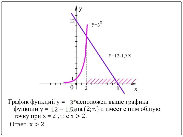 График функций у = расположен выше графика функции у = на