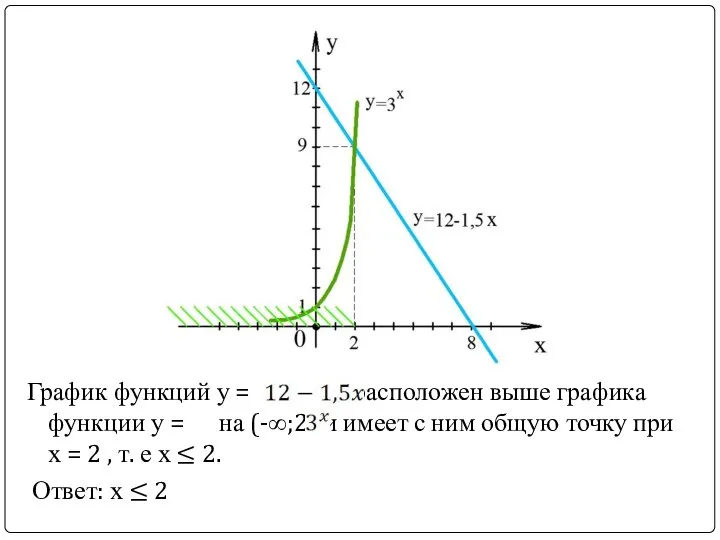 График функций у = расположен выше графика функции у = на