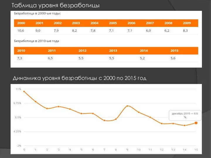 Таблица уровня безработицы Динамика уровня безработицы с 2000 по 2015 год