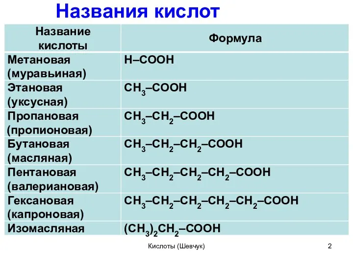 Названия кислот Кислоты (Шевчук)