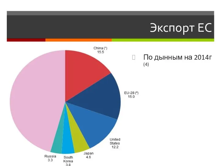 Экспорт ЕС По дынным на 2014г(4)