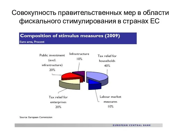 Совокупность правительственных мер в области фискального стимулирования в странах ЕС