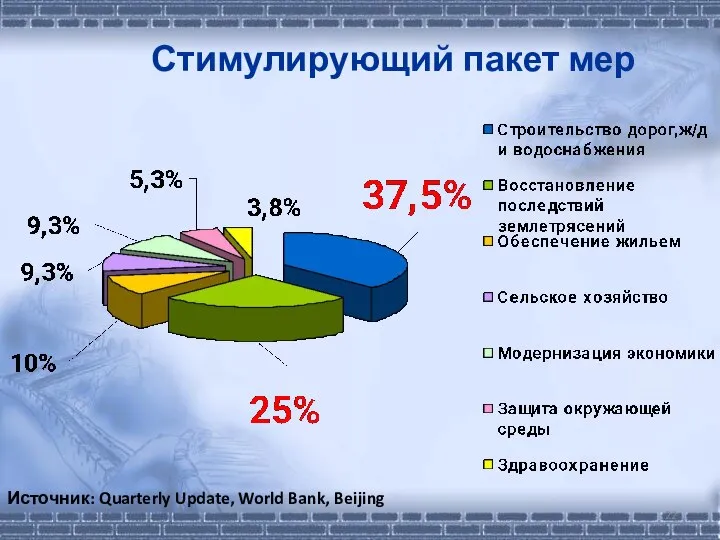 Стимулирующий пакет мер Источник: Quarterly Update, World Bank, Beijing