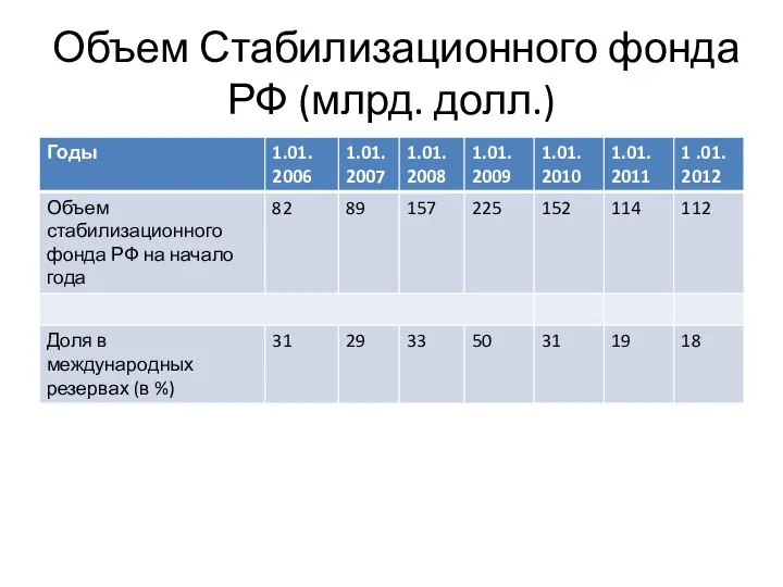 Объем Стабилизационного фонда РФ (млрд. долл.)