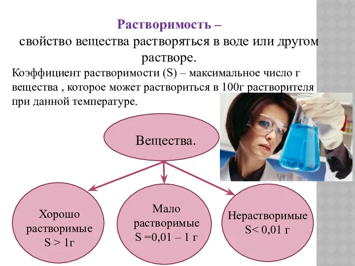 Растворимость – свойство вещества растворяться в воде или другом растворе. Коэффициент