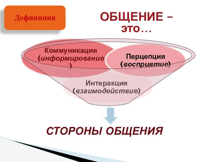 СТОРОНЫ ОБЩЕНИЯ Дефиниция ОБЩЕНИЕ – это…