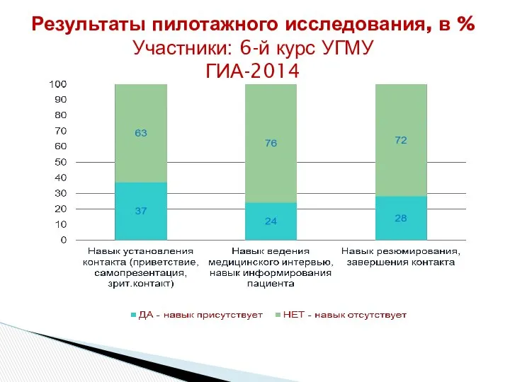 Результаты пилотажного исследования, в % Участники: 6-й курс УГМУ ГИА-2014