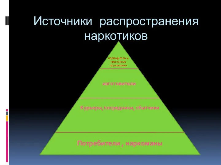 Источники распространения наркотиков наркодилеры и преступные группировки изготовители Курьеры,посредники, сбытчики Потребители , наркоманы