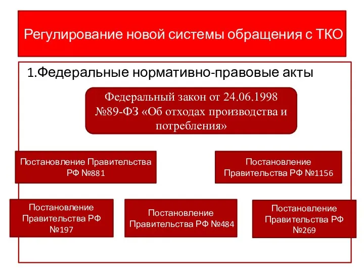 Регулирование новой системы обращения с ТКО 1.Федеральные нормативно-правовые акты Постановление Правительства