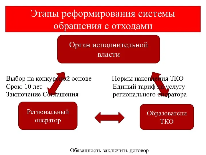 Этапы реформирования системы обращения с отходами Орган исполнительной власти Региональный оператор