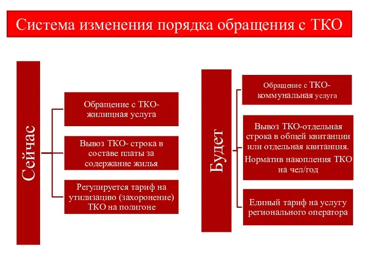 Система изменения порядка обращения с ТКО