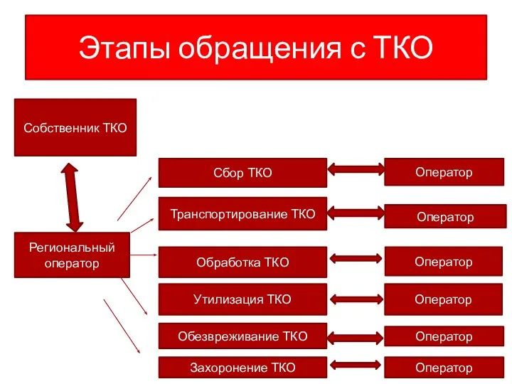 Этапы обращения с ТКО Собственник ТКО Региональный оператор Сбор ТКО Транспортирование
