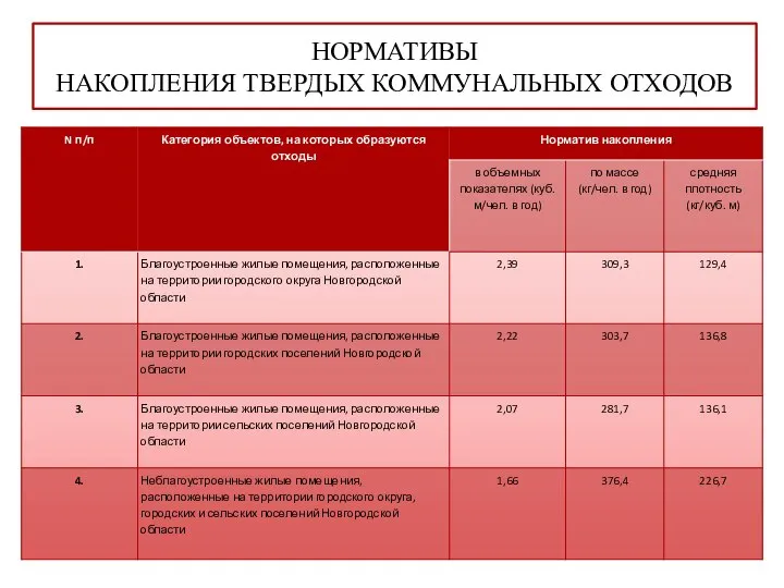 НОРМАТИВЫ НАКОПЛЕНИЯ ТВЕРДЫХ КОММУНАЛЬНЫХ ОТХОДОВ