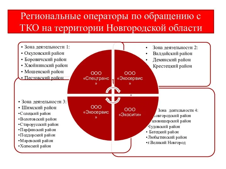 Региональные операторы по обращению с ТКО на территории Новгородской области