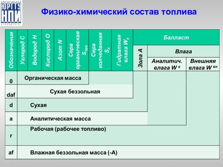 Физико-химический состав топлива