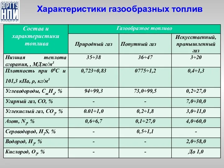 Характеристики газообразных топлив