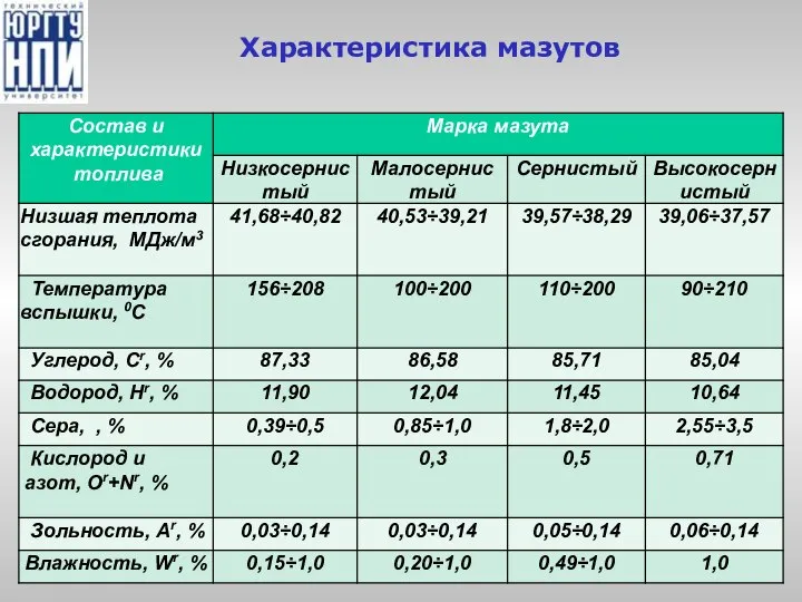 Характеристика мазутов