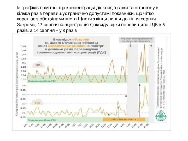 Із графіків помітно, що концентрація діоксидів сірки та нітрогену в кілька