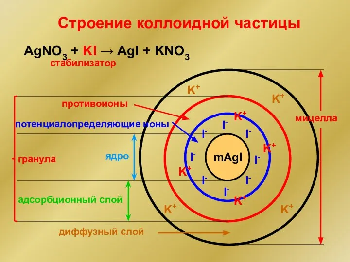 Строение коллоидной частицы AgNO3 + KI → AgI + KNO3 mAgI