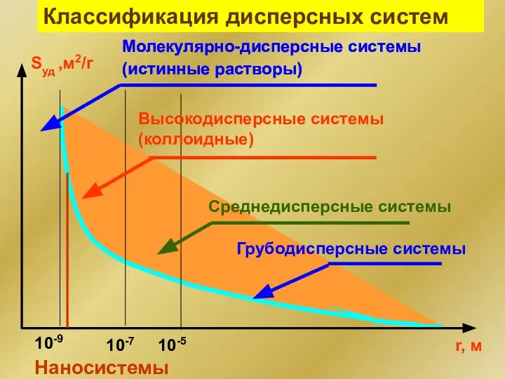 Классификация дисперсных систем Молекулярно-дисперсные системы (истинные растворы) Наносистемы