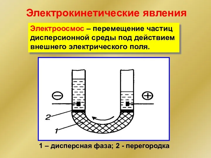 1 – дисперсная фаза; 2 - перегородка Электроосмос – перемещение частиц