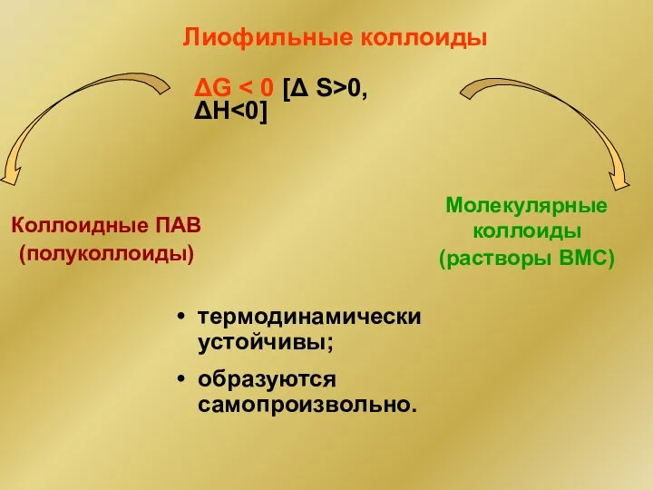 Лиофильные коллоиды Коллоидные ПАВ (полуколлоиды) Молекулярные коллоиды (растворы ВМС) ΔG 0, ΔH термодинамически устойчивы; образуются самопроизвольно.