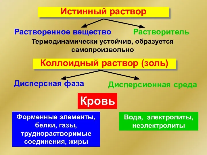 Растворенное вещество Растворитель Термодинамически устойчив, образуется самопроизвольно Коллоидный раствор (золь) Дисперсная