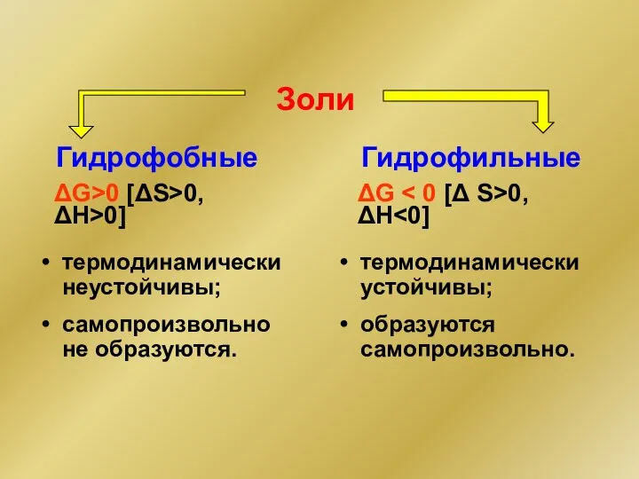 Золи Гидрофобные Гидрофильные термодинамически неустойчивы; самопроизвольно не образуются. термодинамически устойчивы; образуются