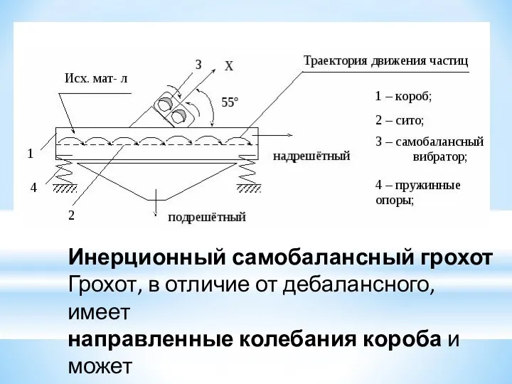 Инерционный самобалансный грохот Грохот, в отличие от дебалансного, имеет направленные колебания короба и может устанавливаться горизонтально.