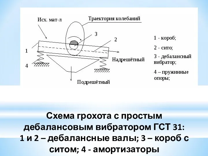 Схема грохота с простым дебалансовым вибратором ГСТ 31: 1 и 2