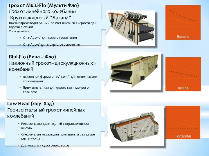 Грохот Multi-Flo (Мульти Фло) Грохот линейного колебания Крутонаклонный “Банана” Высокопроизводительный за