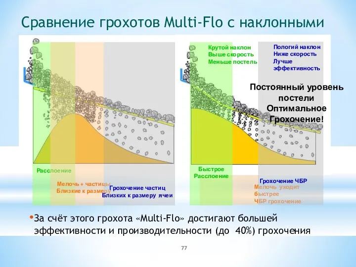 За счёт этого грохота «Multi-Flo» достигают большей эффективности и производительности (до