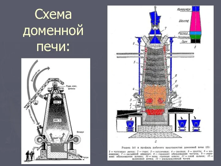 Схема доменной печи: