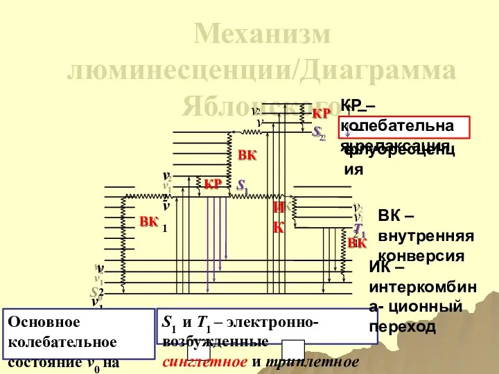 Механизм люминесценции/Диаграмма Яблонского ν2 ν1 S0 КР S2 ВК ИК КР
