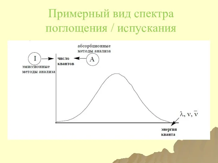 Примерный вид спектра поглощения / испускания