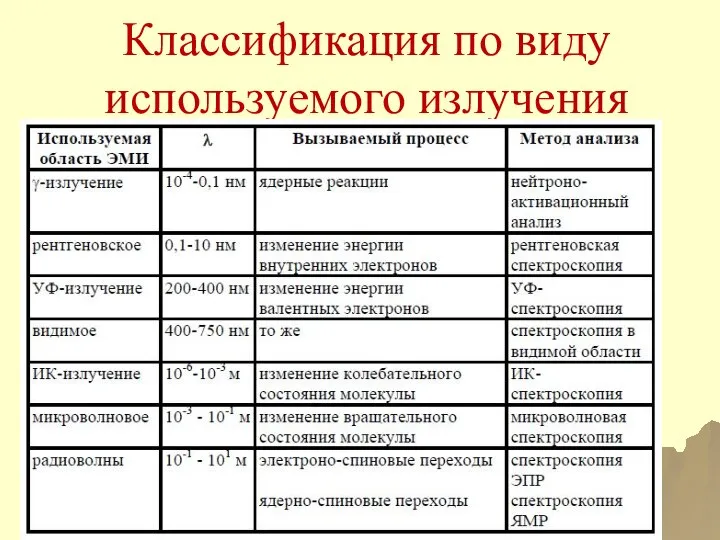 Классификация по виду используемого излучения