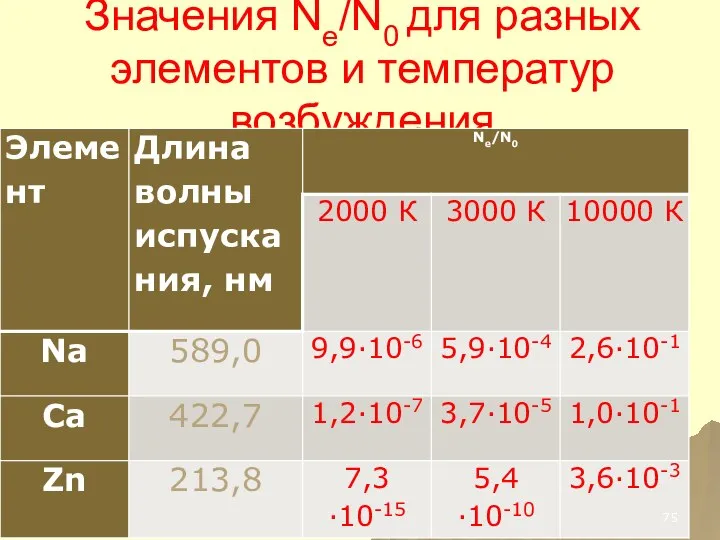 Значения Ne/N0 для разных элементов и температур возбуждения