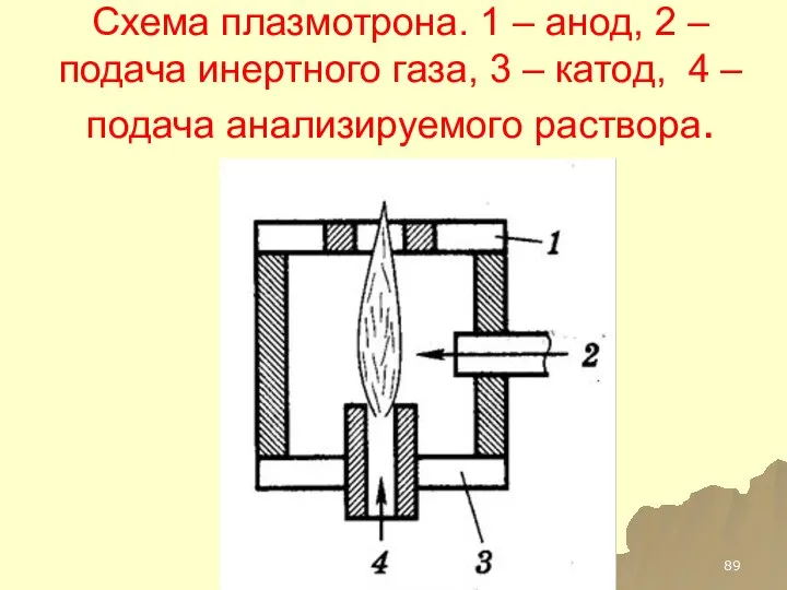 Схема плазмотрона. 1 – анод, 2 – подача инертного газа, 3