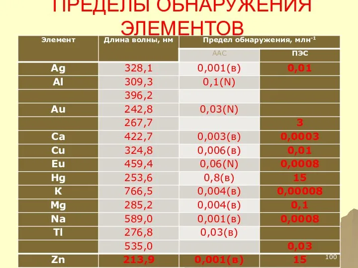 ПРЕДЕЛЫ ОБНАРУЖЕНИЯ ЭЛЕМЕНТОВ