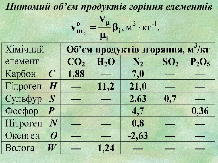 Питомий об’єм продуктів горіння елементів